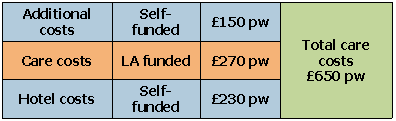 Care fees chart revised